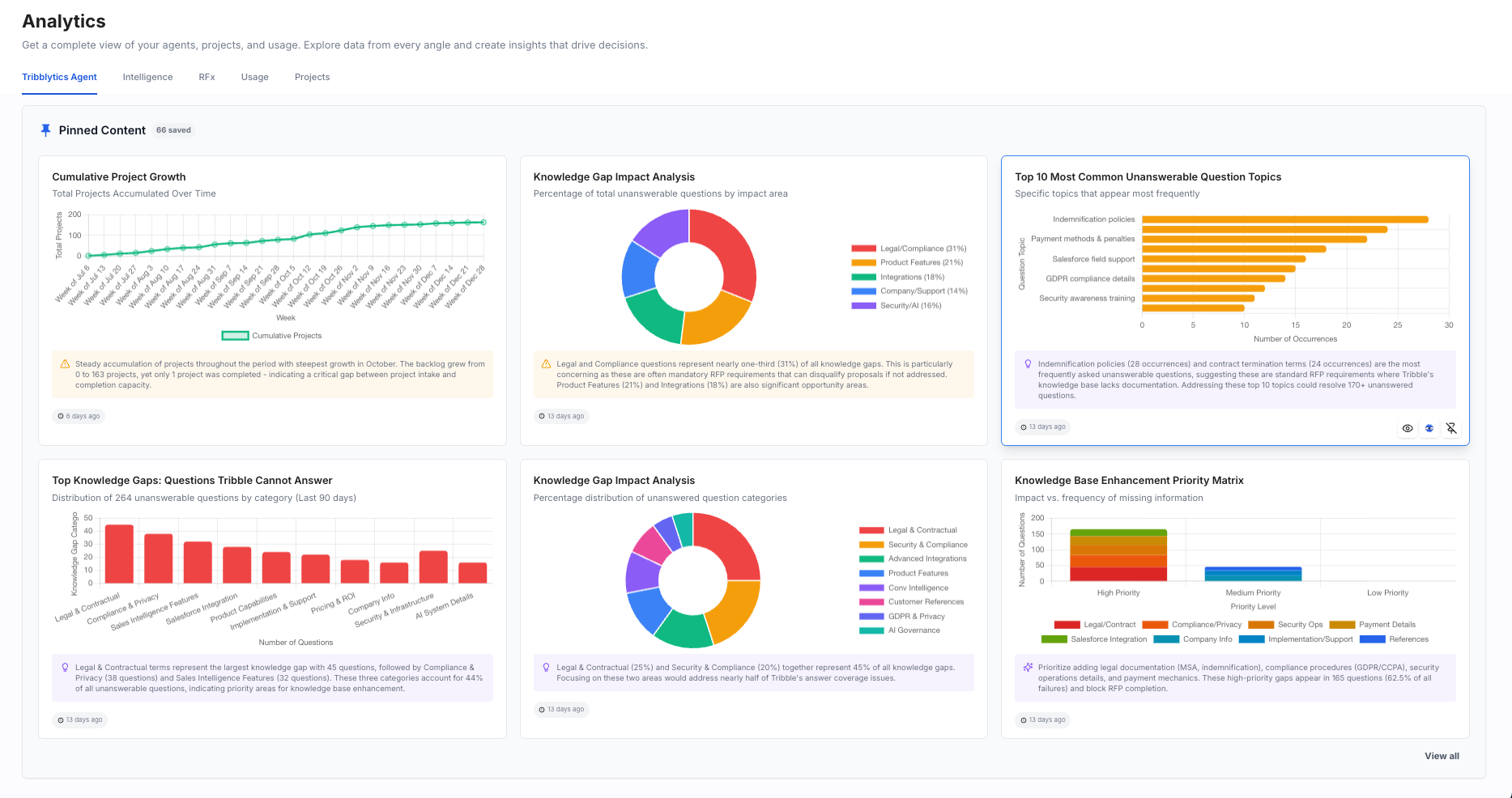 Tribbyltics Analytics Dashboard — Win/loss patterns, knowledge gap analysis, and key metrics
